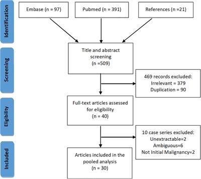 Primary spinal anaplastic ependymoma: A single-institute retrospective cohort and systematic review